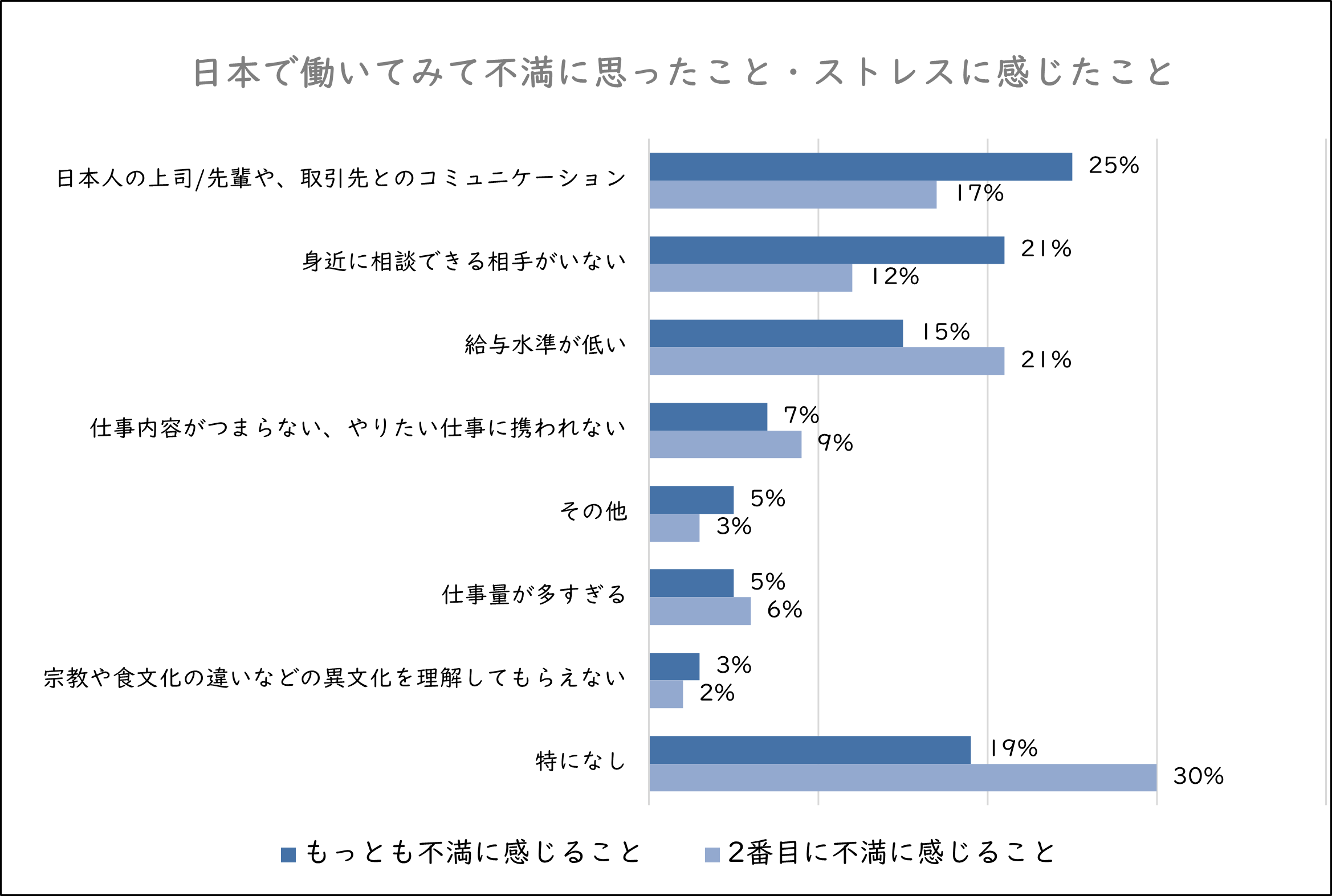 外国 人 と 働く ストレス