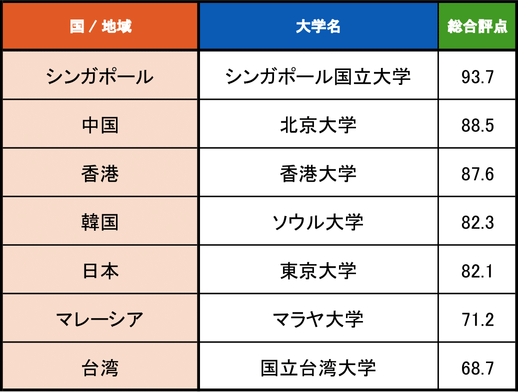 シンガポール 大学 世界 ランキング