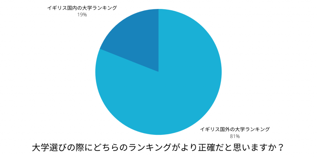 大学選びの際にどちらのランキングがより正確だと思いますか？ヒヤリング調査結果