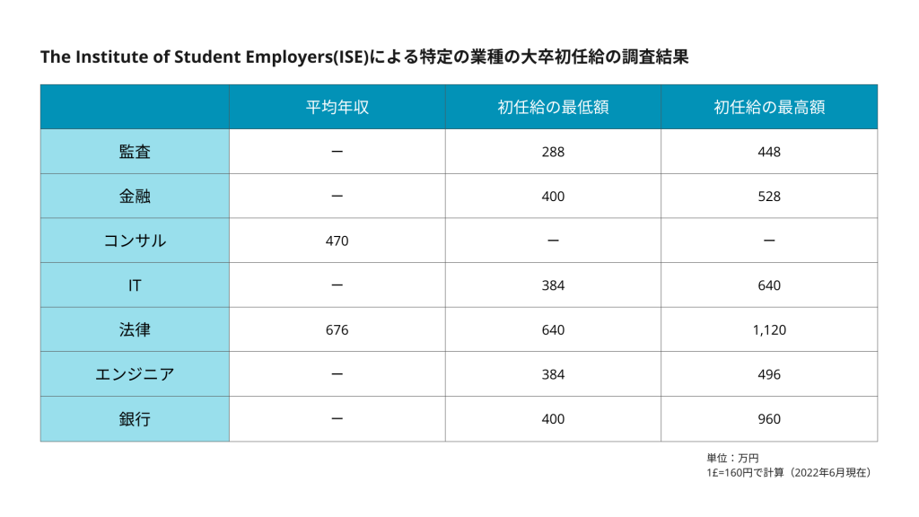Institute of Student Employers (ISE)による特定の業種の大卒初任給の調査結果