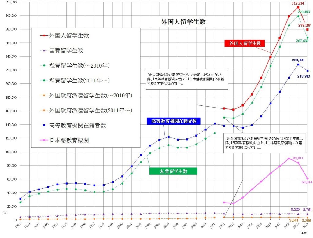 外国人留学生の数の推移