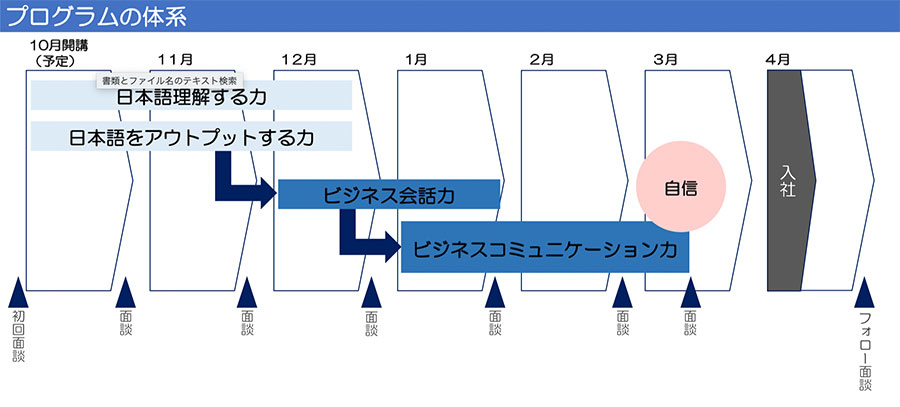 日本語学習プログラムの体系