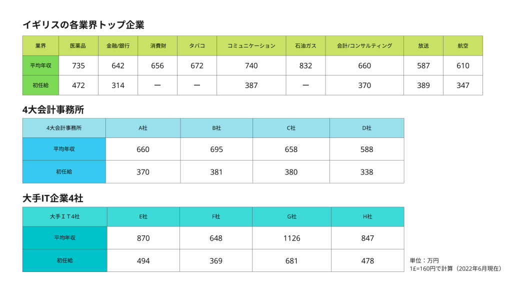 イギリスのトップ企業の平均年収と初任給まとめ