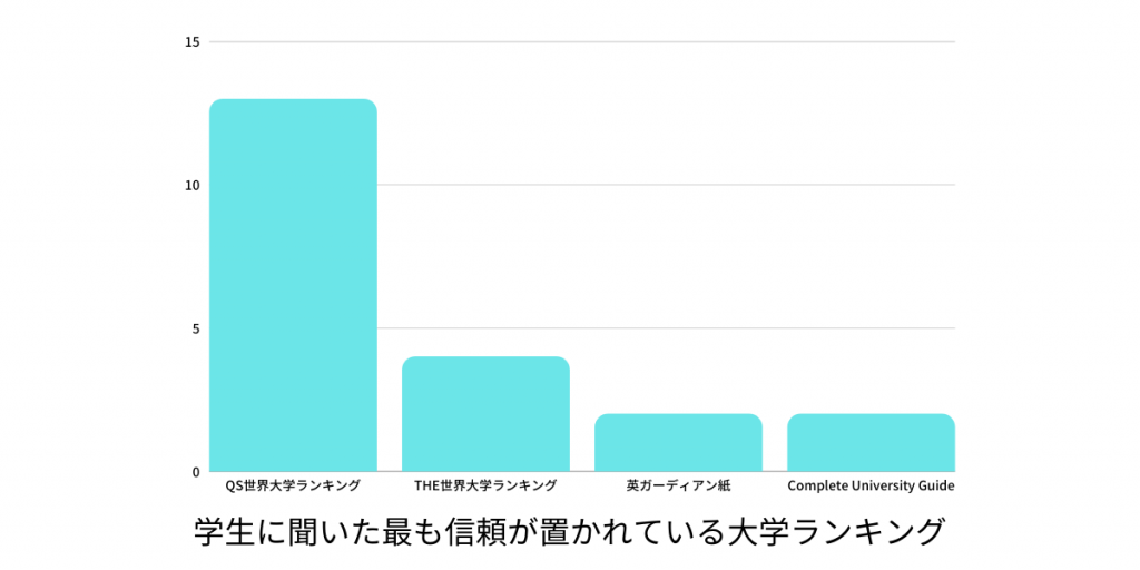 ヒヤリング調査・最も信頼が置かれている大学ランキング