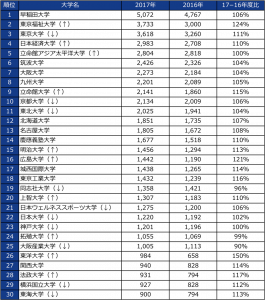 大学別留学生数