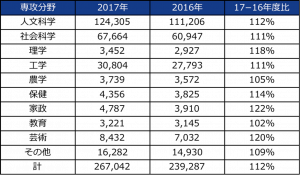 国内留学生数推移