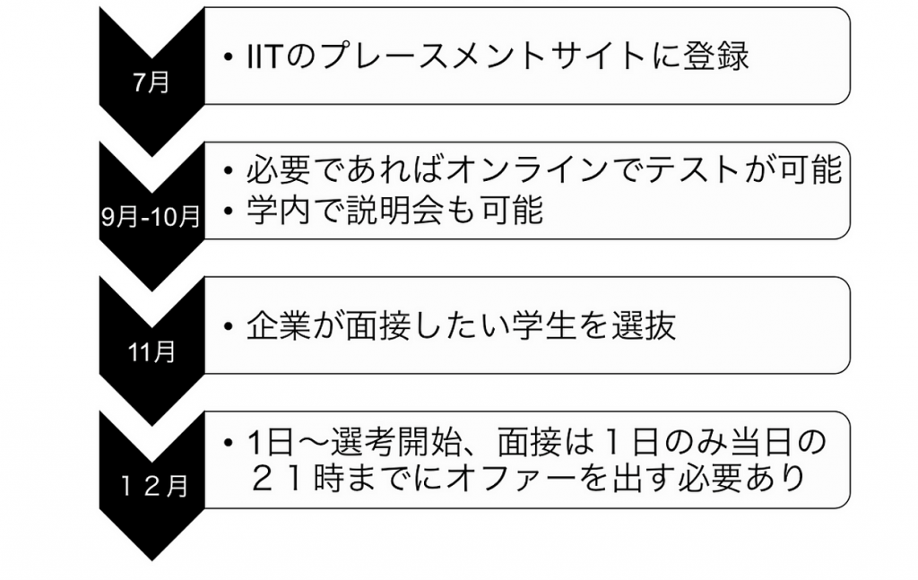 IIT学生採用の流れ