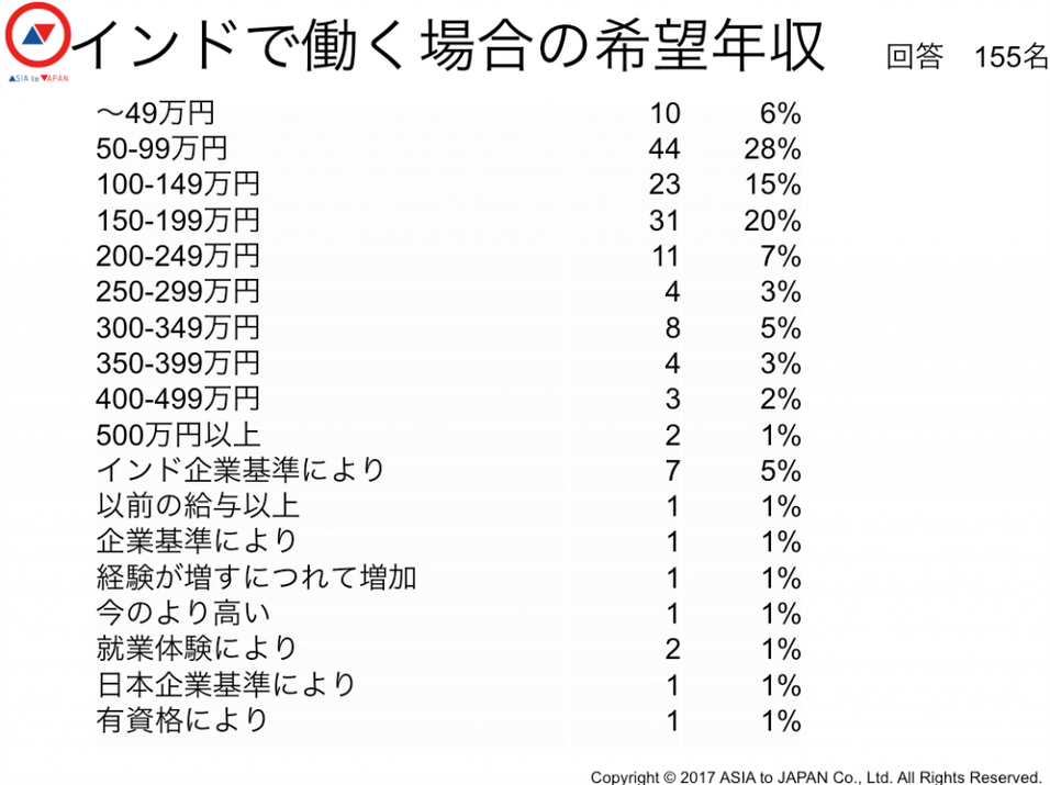 インドで働く場合の希望年収