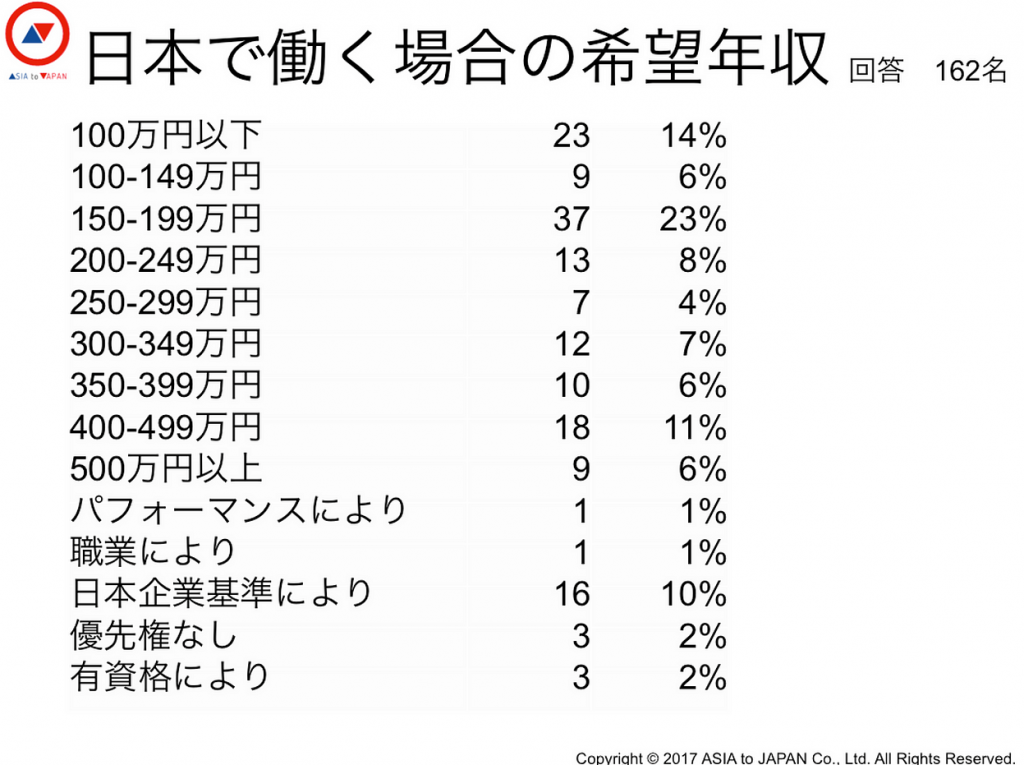 日本で働く場合の希望年収