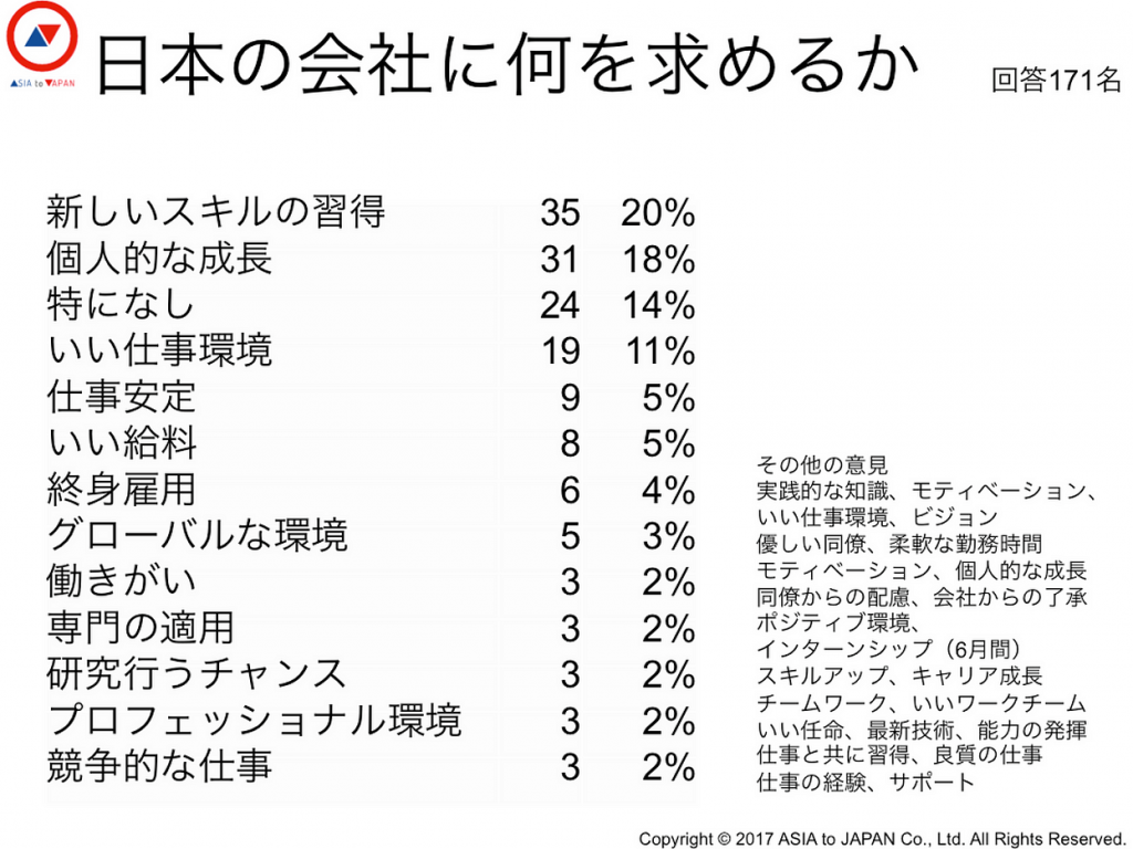 日本の会社に何を求めるか・アンケート結果