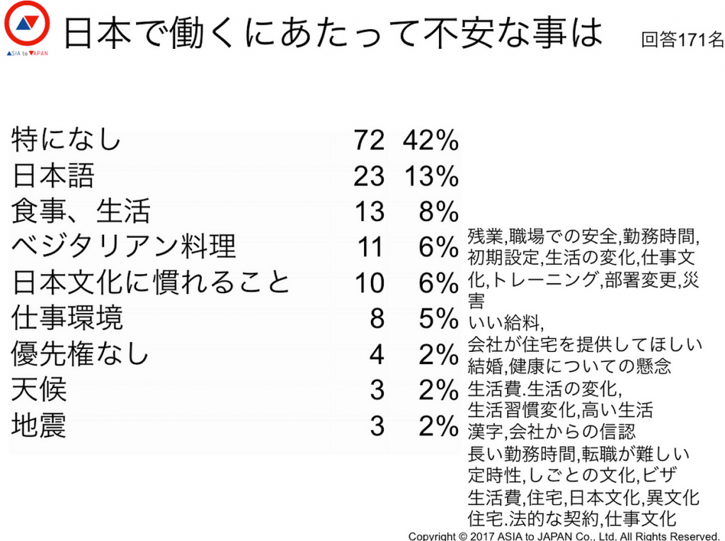 日本で働くにあたって不安なことは？