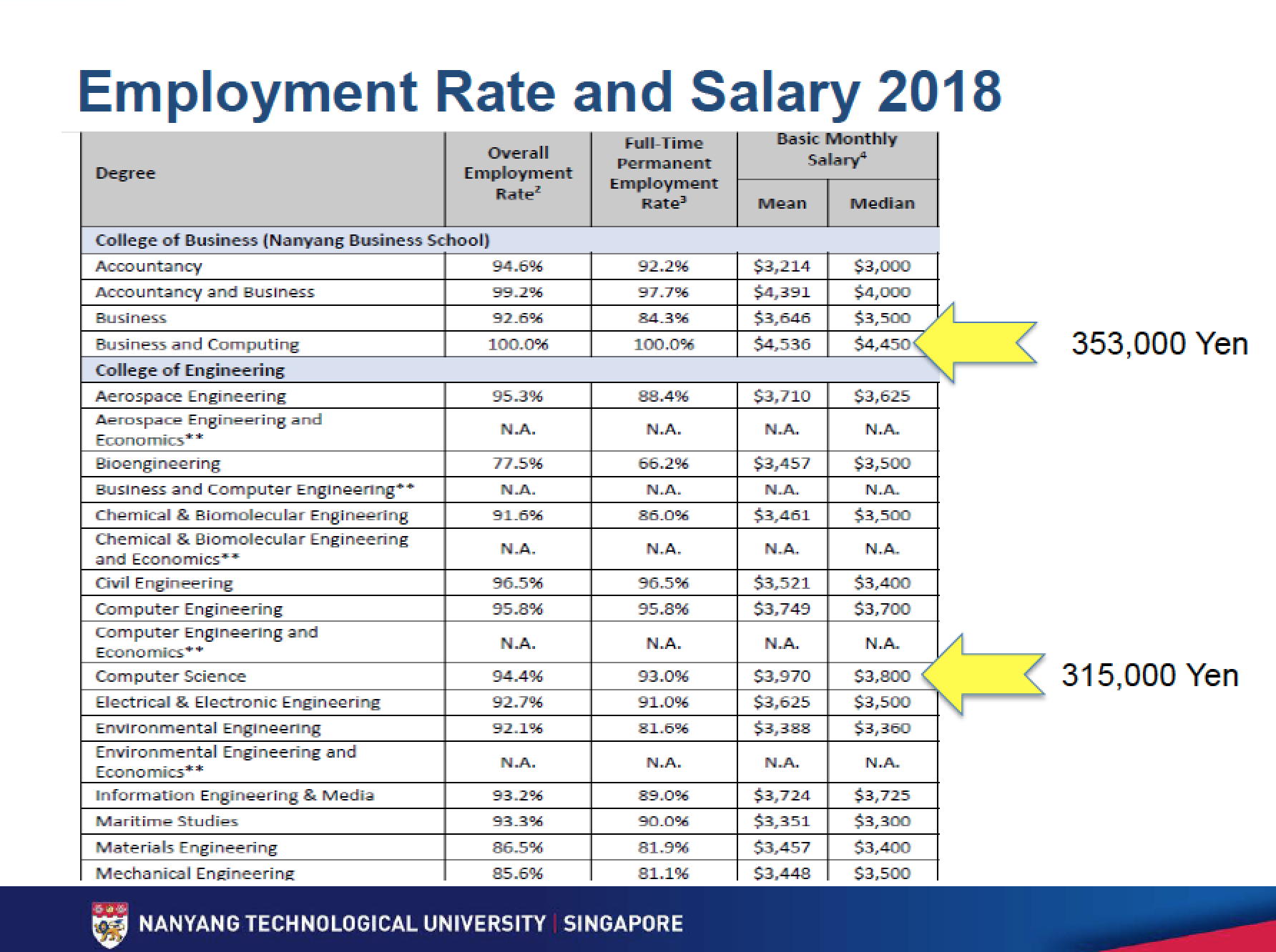南洋理工大学の学生の卒業後の収入