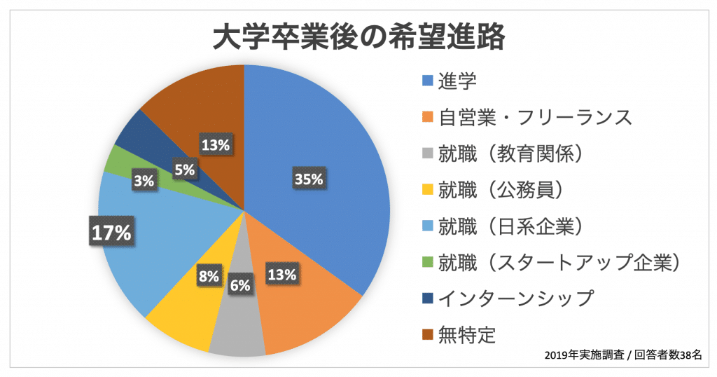 インドネシア大学日本語学科の学生の大学卒業後の希望進路