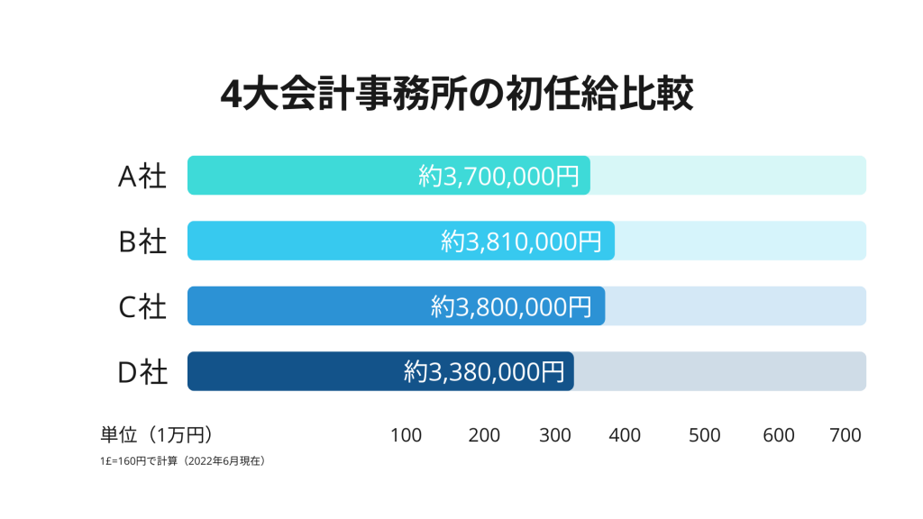 4大会計事務所の初任給比較