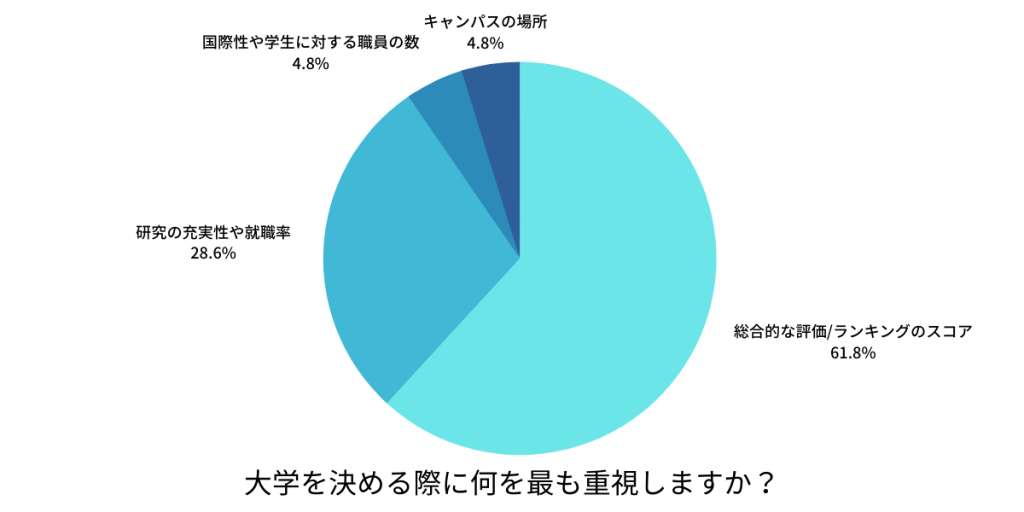 ヒヤリング調査結果・大学を決める際に最も重視すること
