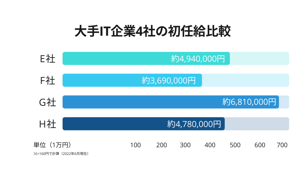 大手IT企業4社の初任給比較