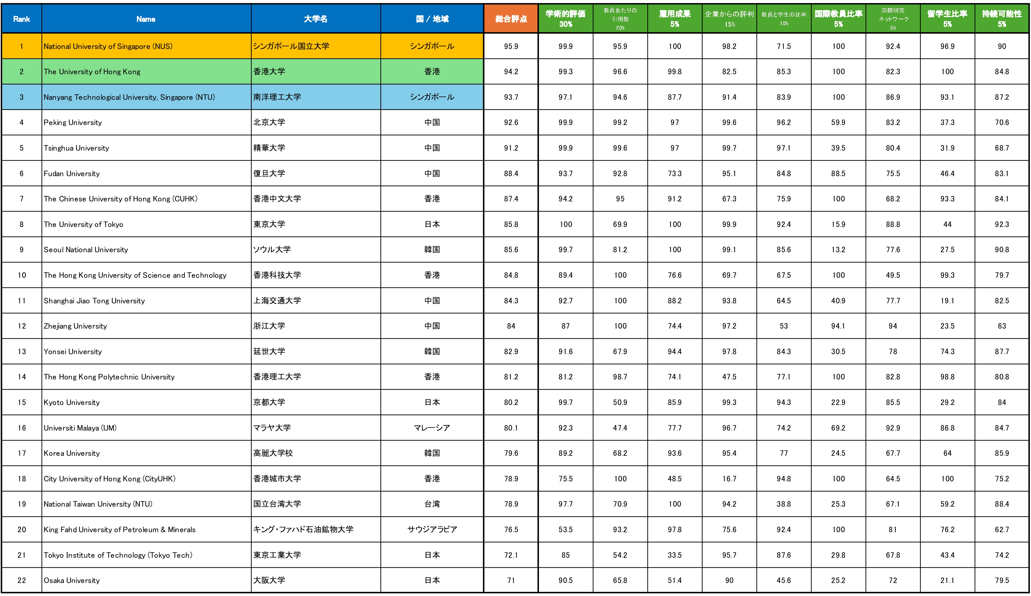 大学ランキング2026ASIA2