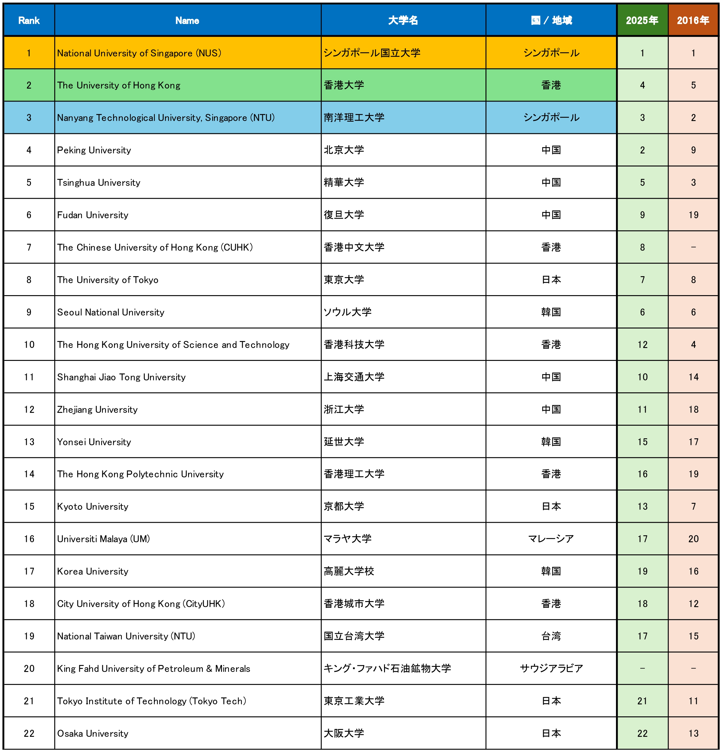 大学ランキング2026ASIA