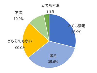 日本で働く外国人へのアンケート結果