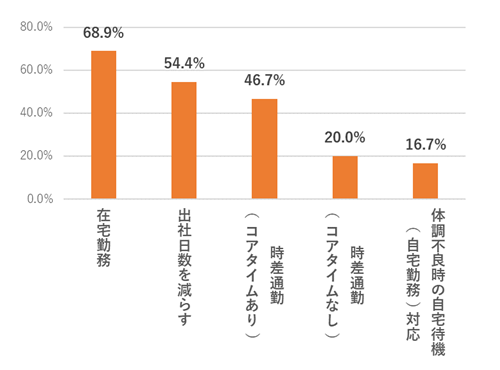 日本で働く外国人へのアンケート結果