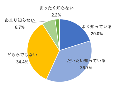 日本で働く外国人へのアンケート結果