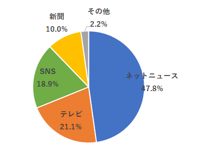 日本で働く外国人へのアンケート結果
