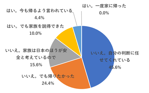 日本で働く外国人へのアンケート結果