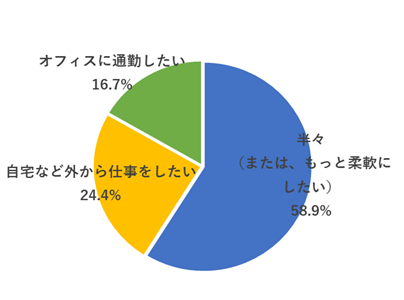 日本で働く外国人へのアンケート結果