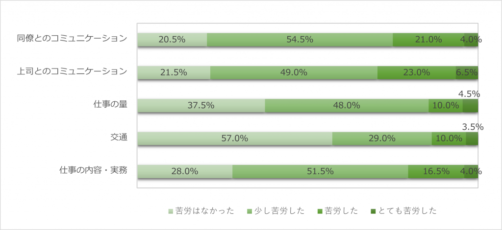 日本で苦労したこと（会社）
