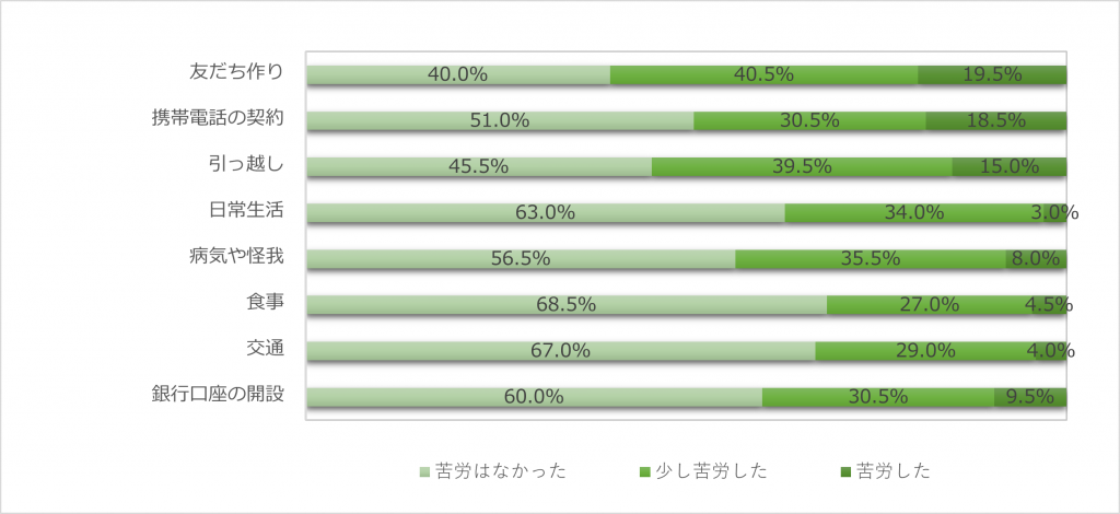 日本で苦労したこと（生活）