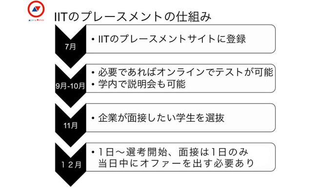 IITプレースメントの仕組み