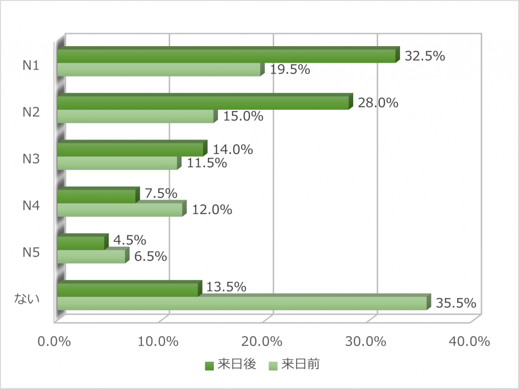 日本語能力検定レベルの変化
