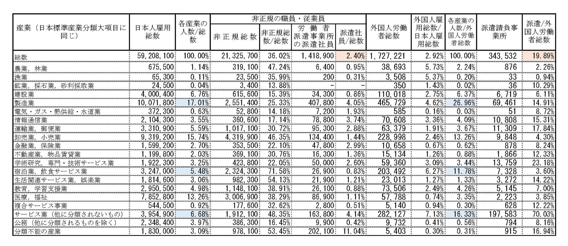外国人労働者の内訳