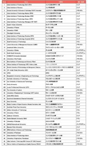 【アジア大学ランキング】“最新”2026年度版！QSランキングトップ100大学の勢力図と日本企業が注目すべきポイント | ASIA to JAPAN