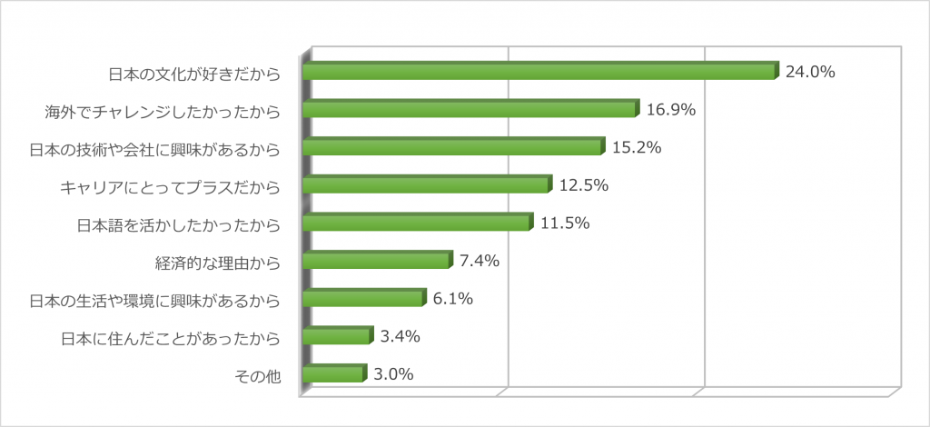 日本で働きたいと思った理由