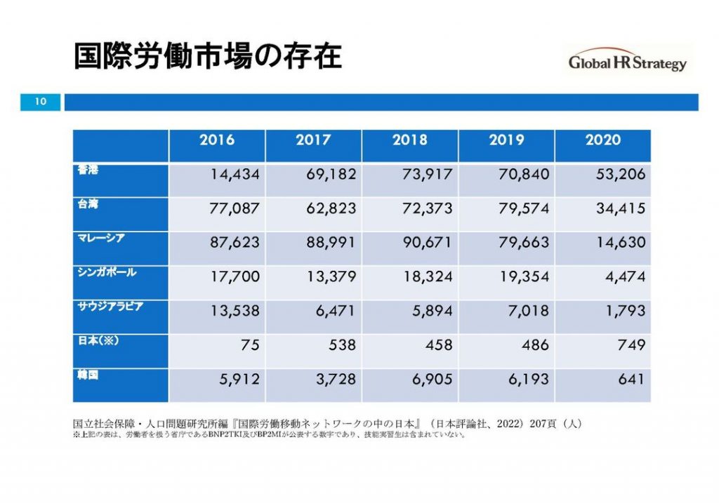 国際労働市場の存在