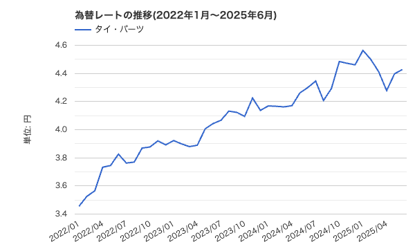タイバーツレート