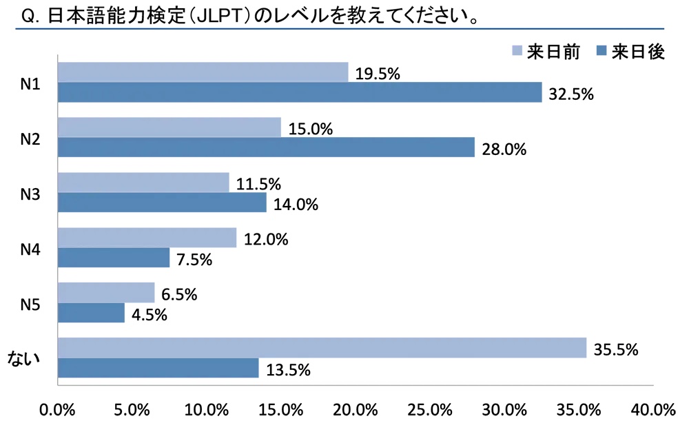 日本で働いている外国人へのアンケート結果