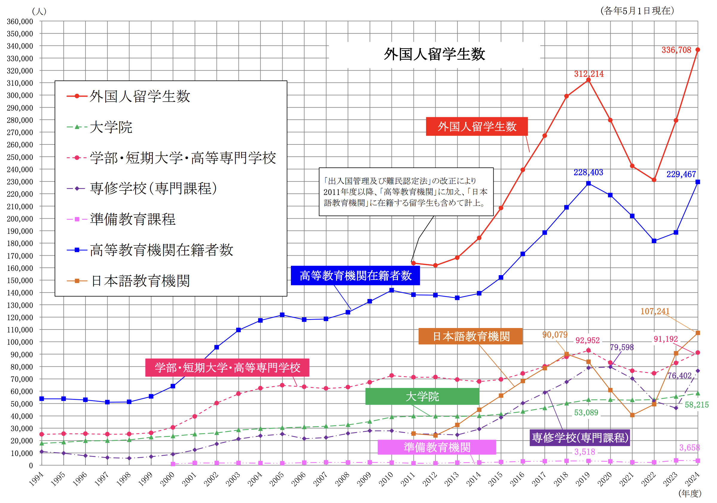 データ01出典：「2024（令和6）年度外国人留学生在籍状況調査結果・在学段階別推移」（日本学生支援機構）