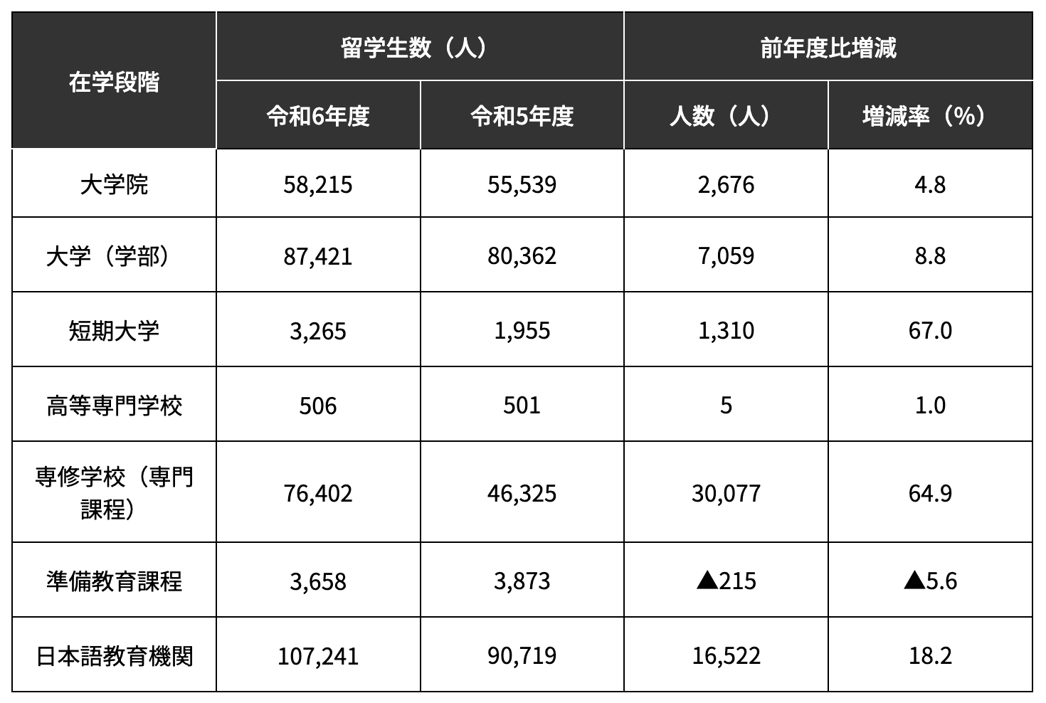 データ02出典：「2024（令和6）年度外国人留学生在籍状況調査結果・在学段階別推移」（日本学生支援機構）