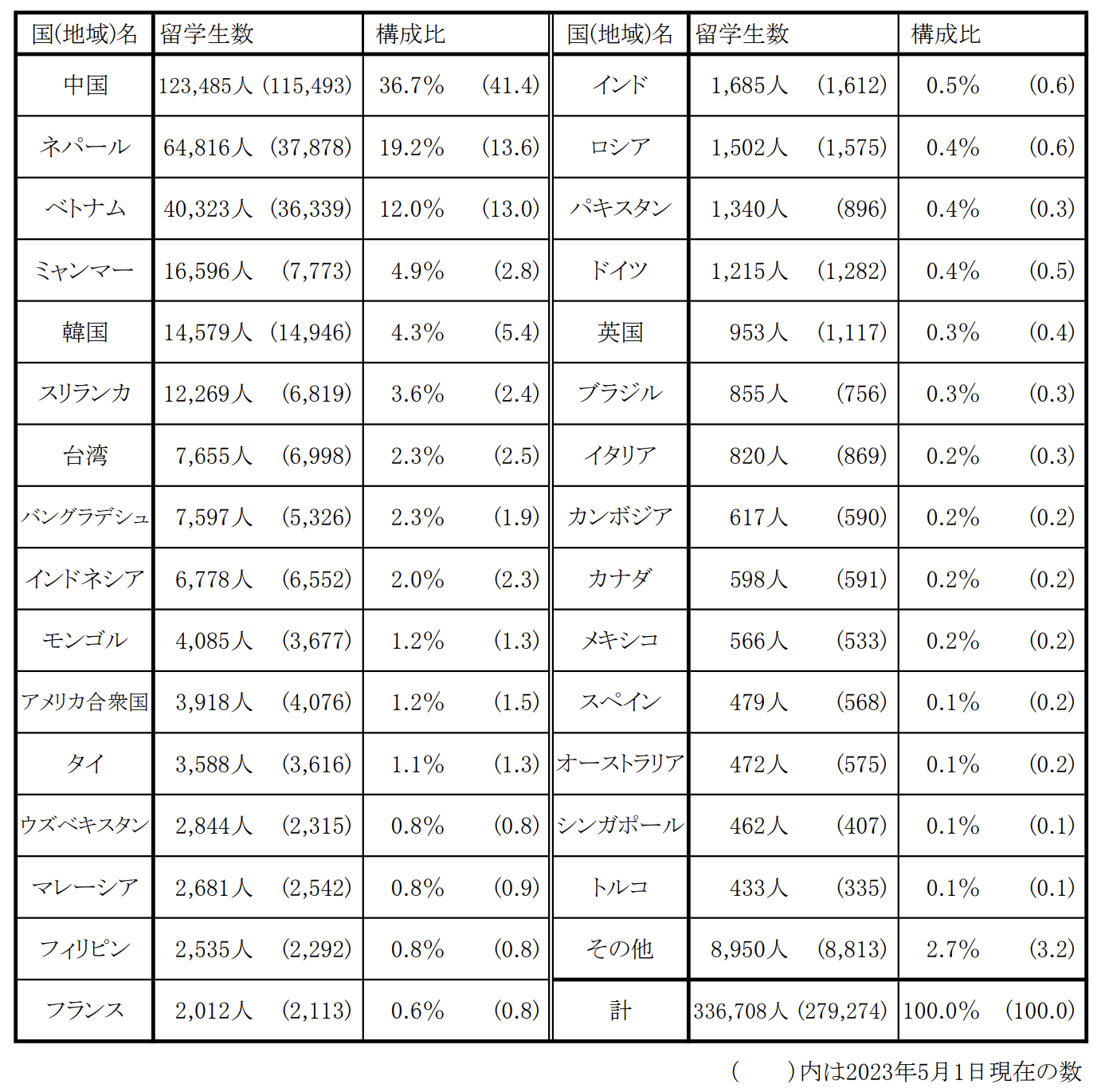 データ03出典：「2024（令和６）年度 外国人留学生在籍状況調査結果」（日本学生支援機構）