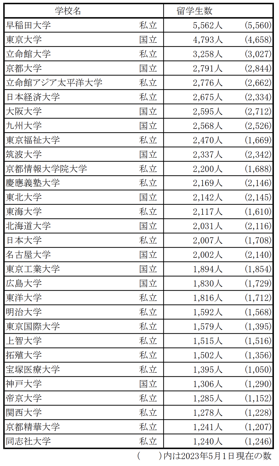 データ03出典：「2024（令和６）年度 外国人留学生在籍状況調査結果」（日本学生支援機構）