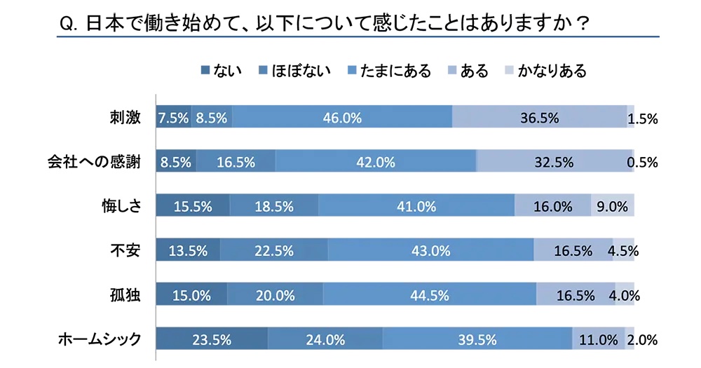 日本で働いている外国人へのアンケート結果