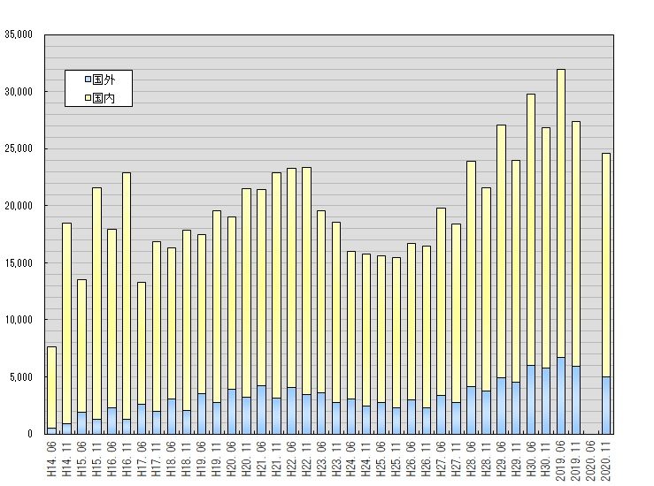 日本留学試験受験者数の推移