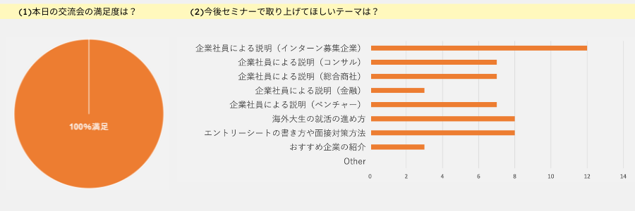 FastOffer交流会アンケート（1）交流会の満足度は？（2）今後セミナーで取り上げてほしいテーマは？