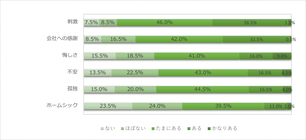 日本で感じたこと