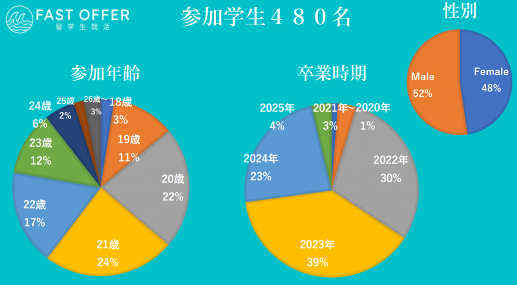FAST OFFER留学生就活、参加学生の年齢、卒業時期、性別
