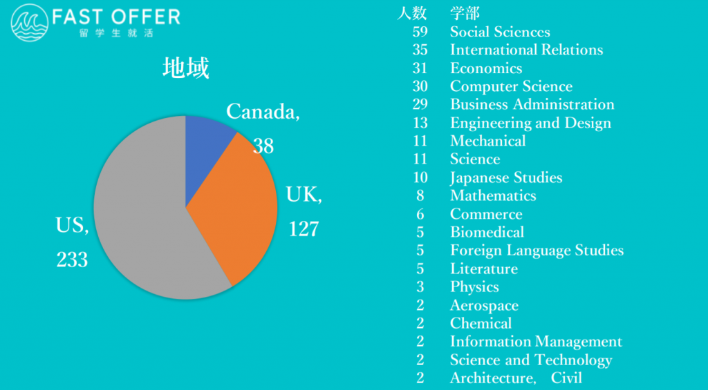 FAST OFFER留学生就活、参加学生の居住地域、学部