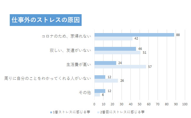 外国人社員が抱える仕事外のストレスの原因