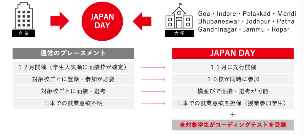 11月にインド工科大学の学生を採用できる